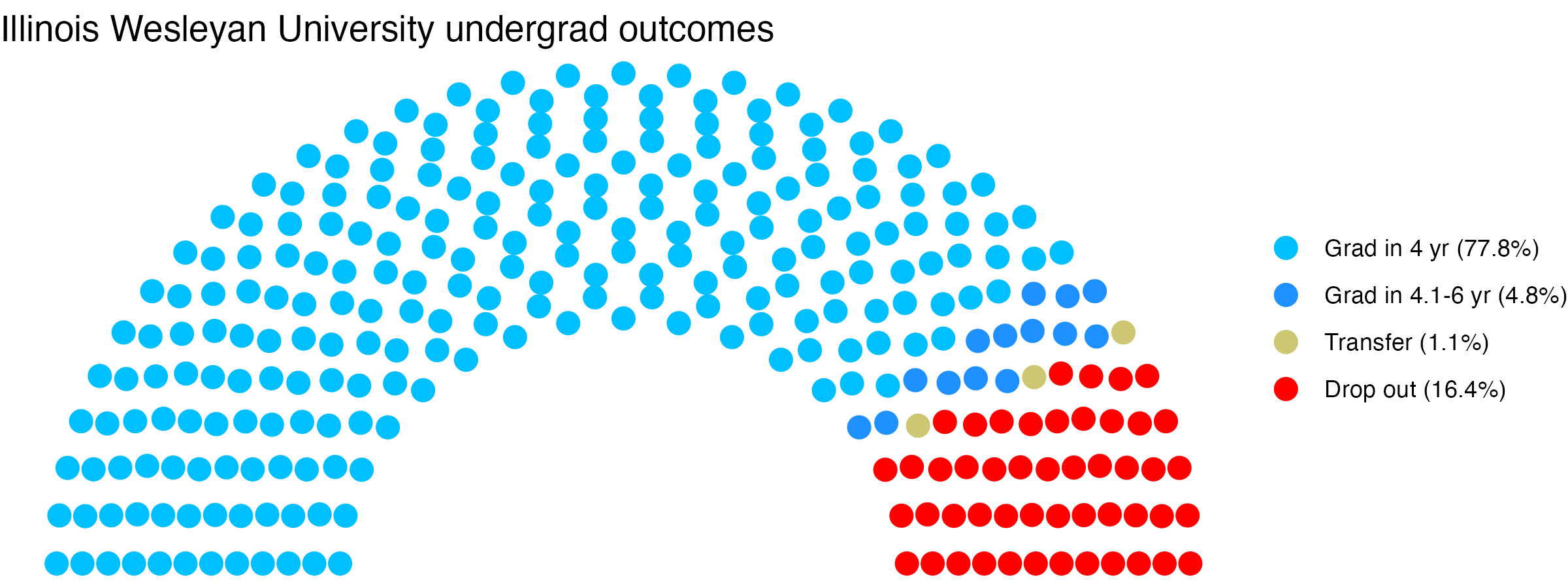 Parliament plot showing the outcomes for full time undergraduates