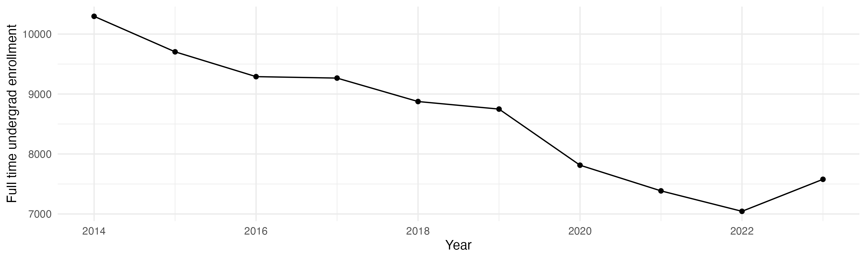 Line plot showing the the full time undergraduate enrollment over time