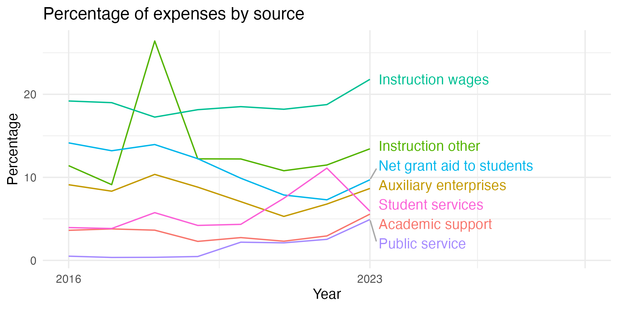 Line plot showing expenses by category over time.