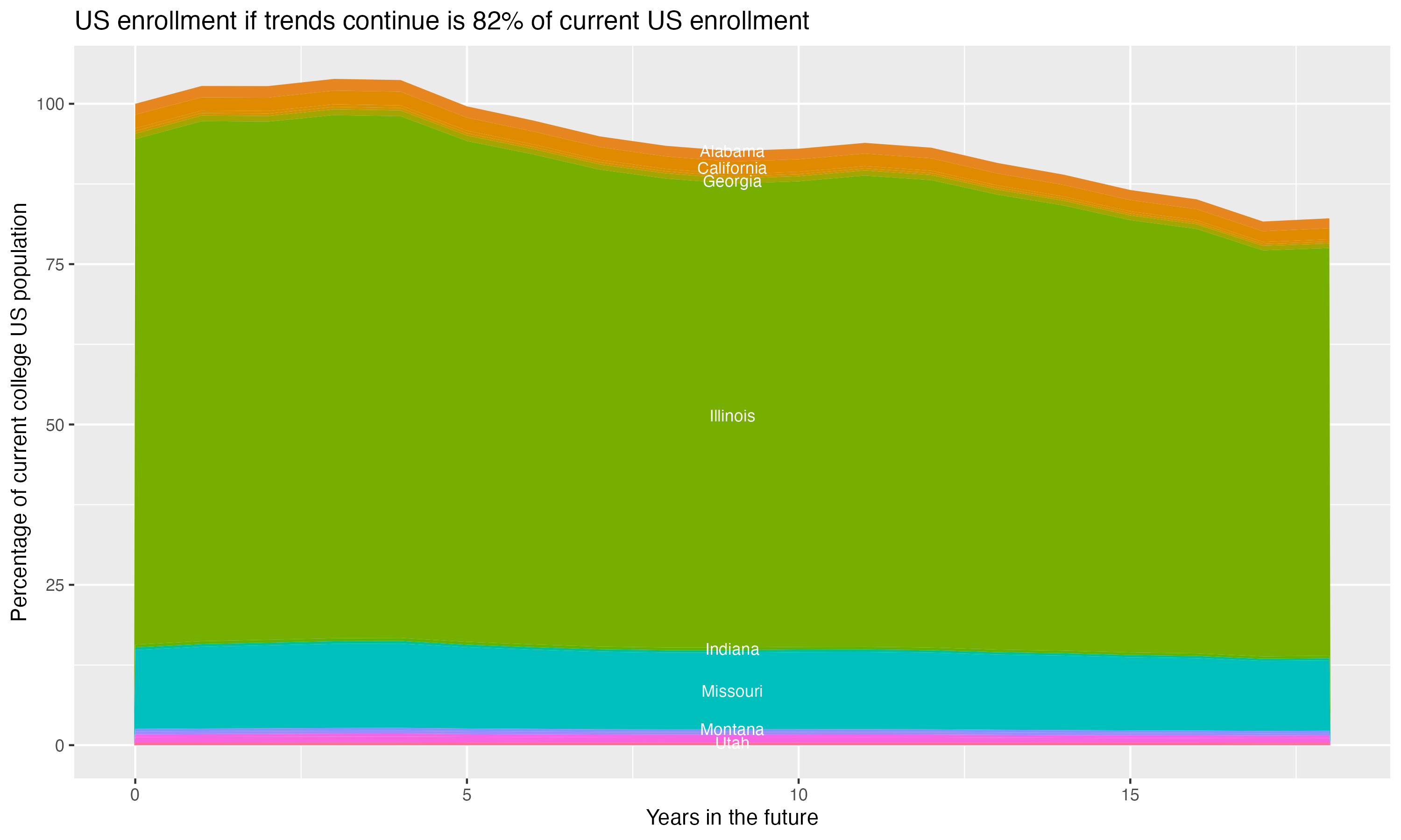 Stacked area plot showing trends if enrollment of 18 year olds per state stay constant; it will be 82percent of the current population.