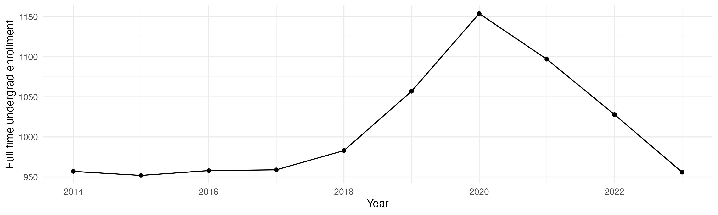 Line plot showing the the full time undergraduate enrollment over time