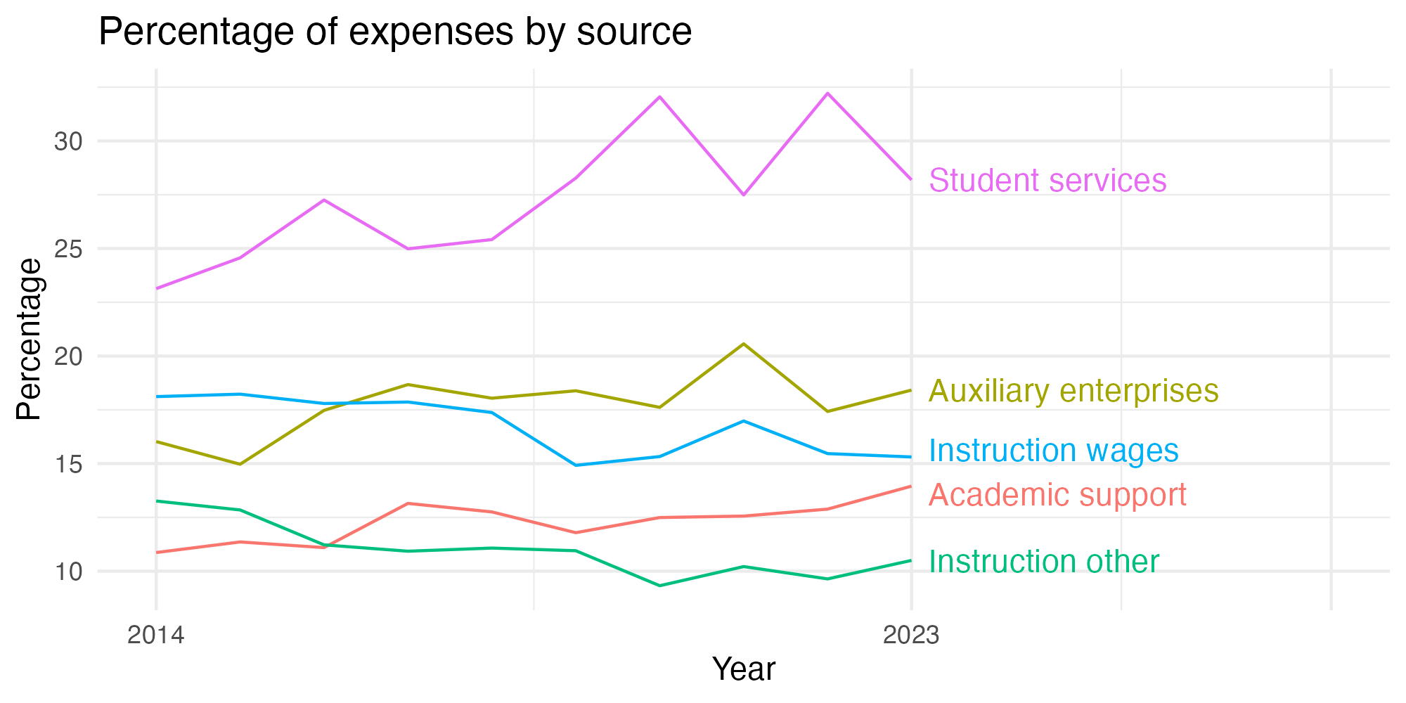 Line plot showing expenses by category over time.