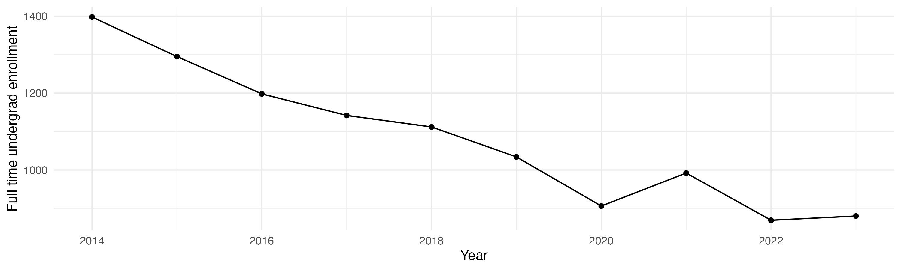 Line plot showing the the full time undergraduate enrollment over time