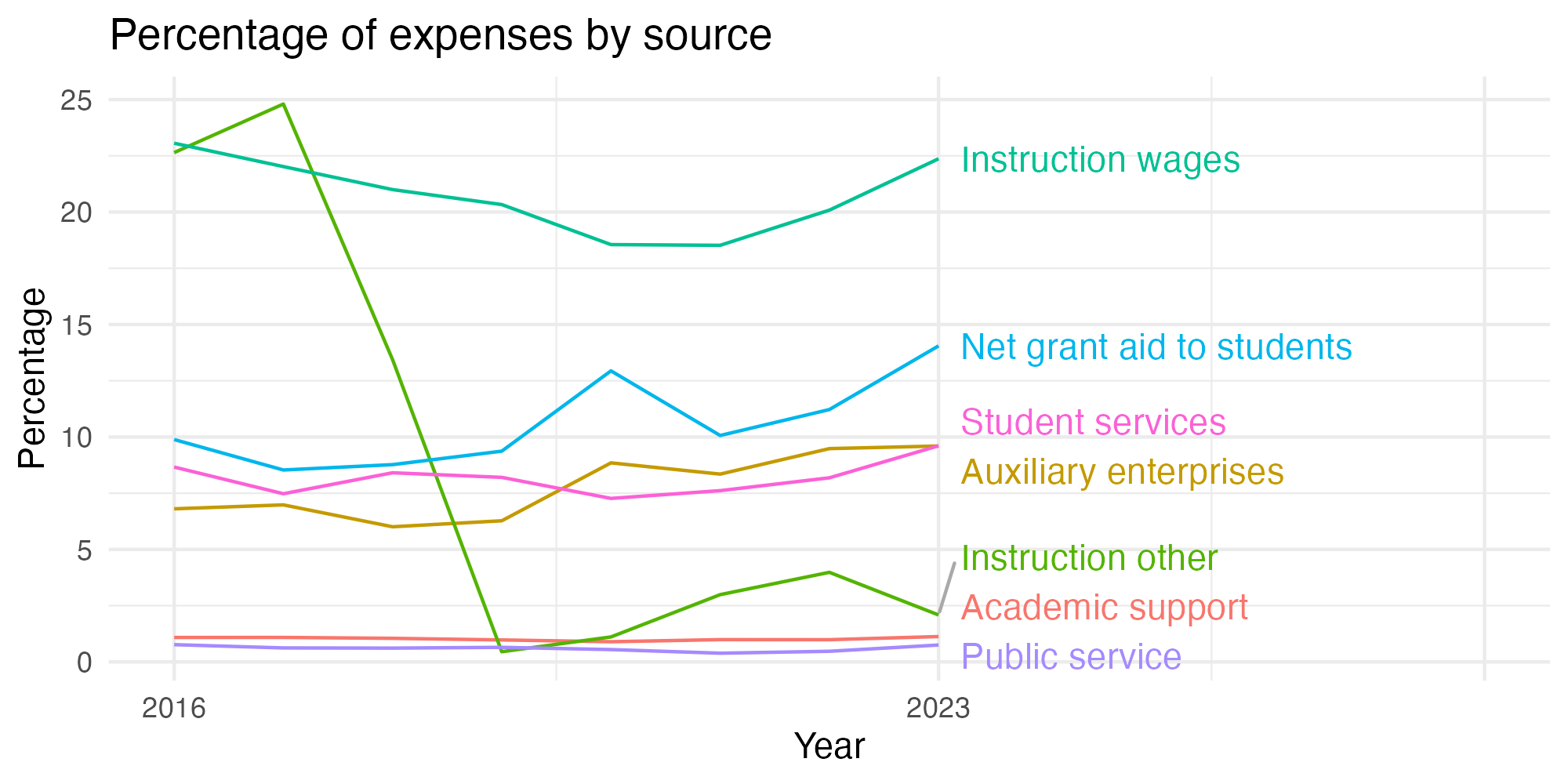 Line plot showing expenses by category over time.