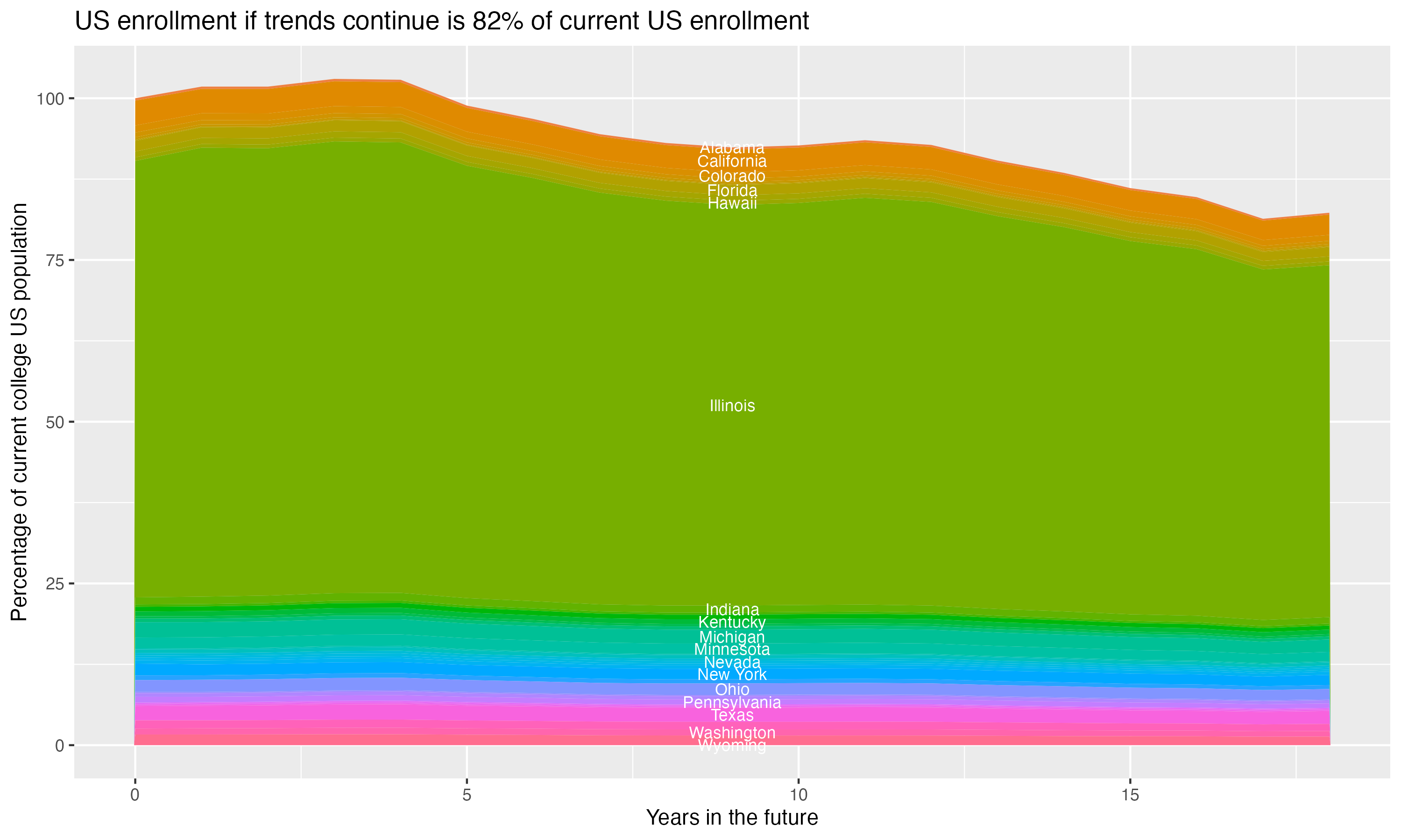 Stacked area plot showing trends if enrollment of 18 year olds per state stay constant; it will be 82percent of the current population.