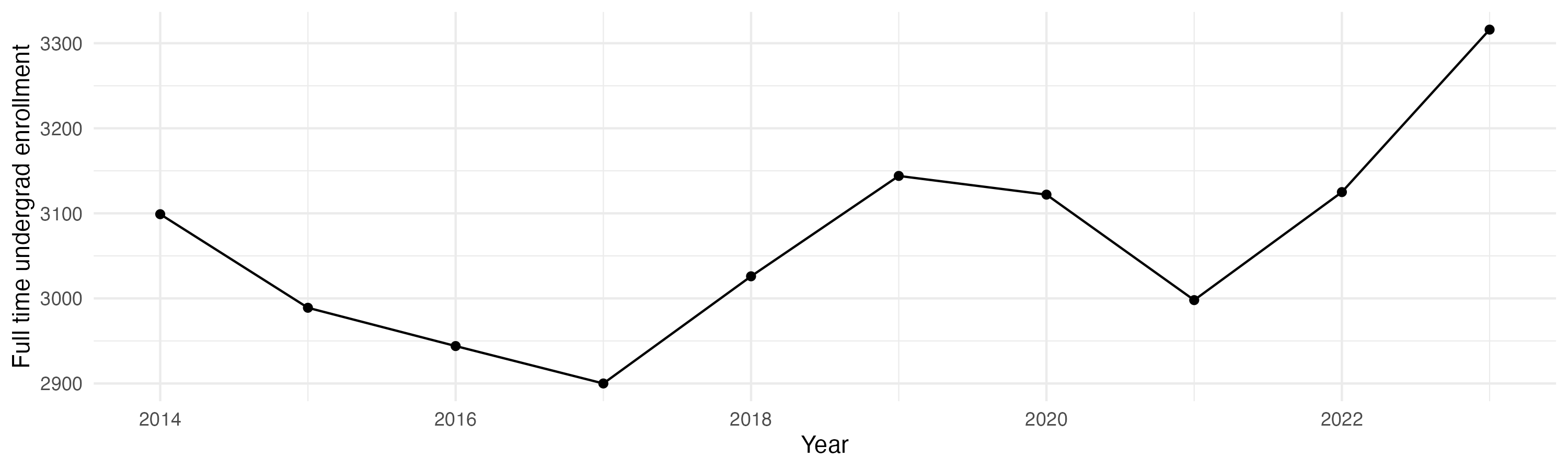 Line plot showing the the full time undergraduate enrollment over time