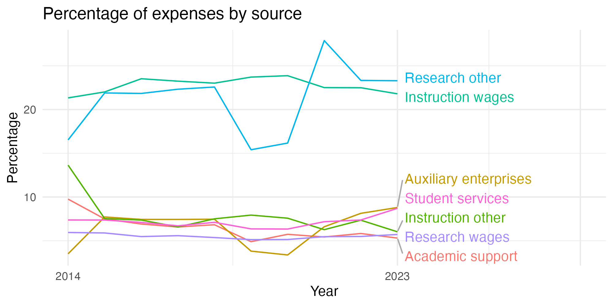 Line plot showing expenses by category over time.