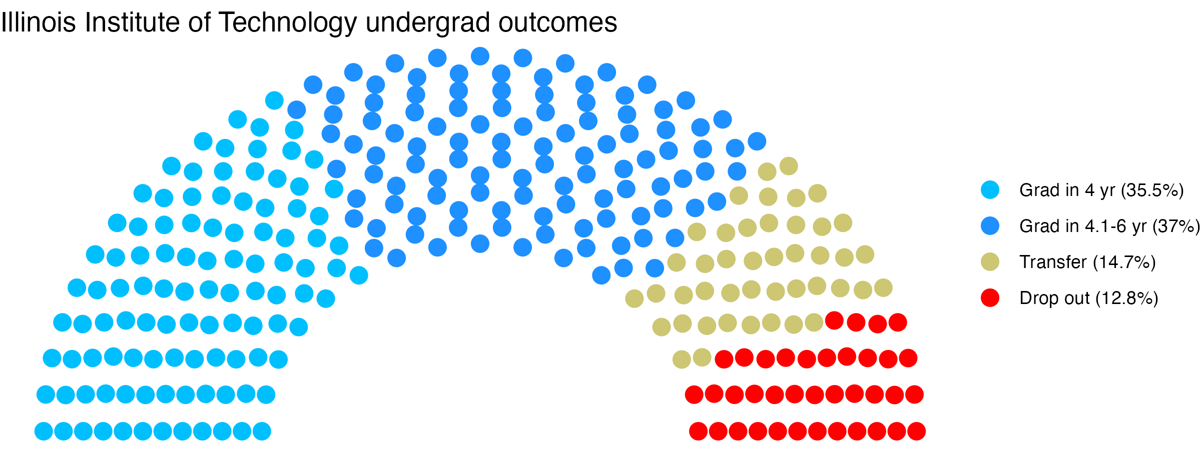 Parliament plot showing the outcomes for full time undergraduates