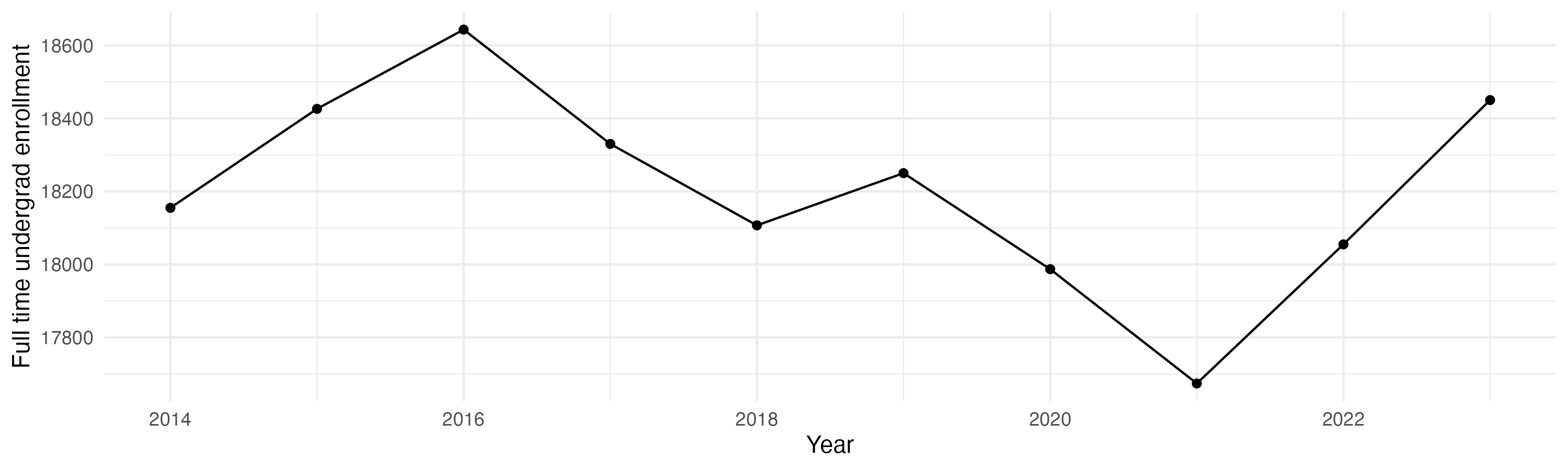 Line plot showing the the full time undergraduate enrollment over time