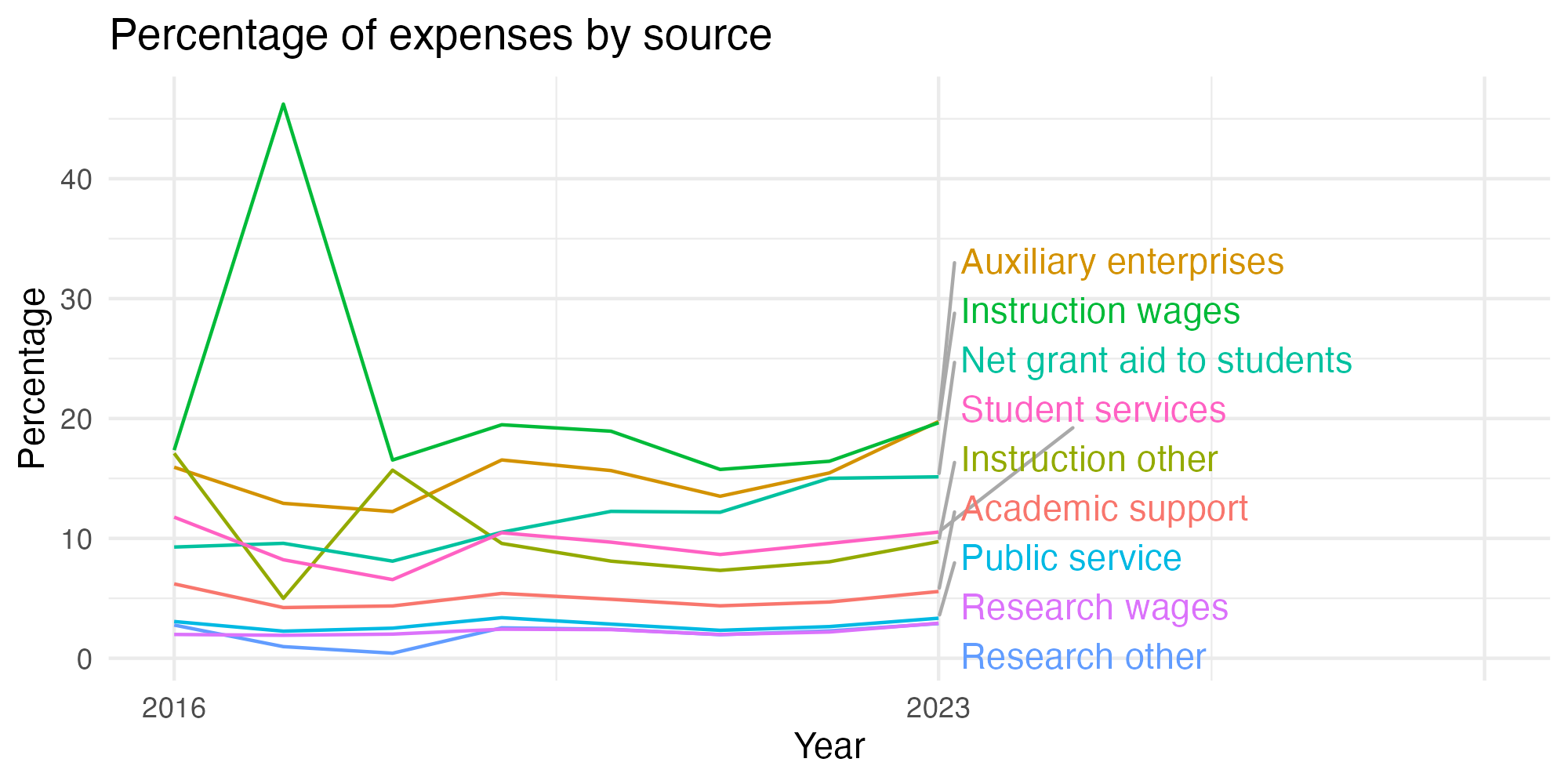 Line plot showing expenses by category over time.