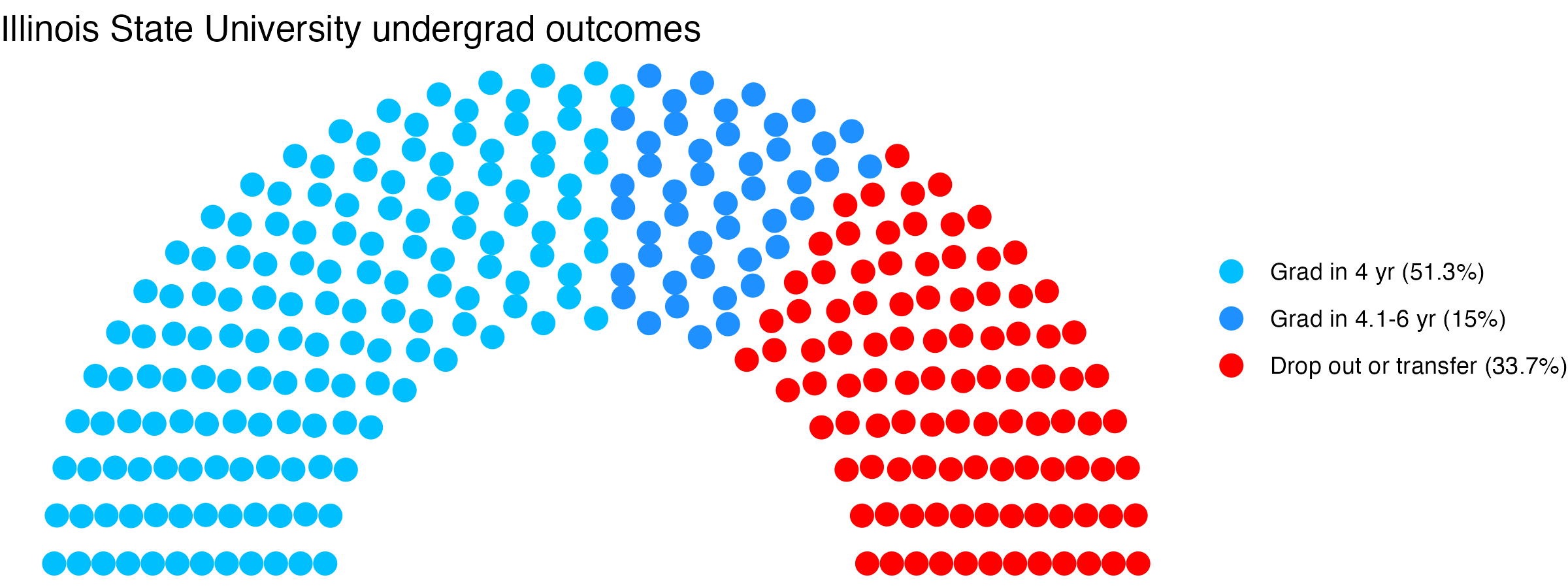 Parliament plot showing the outcomes for full time undergraduates