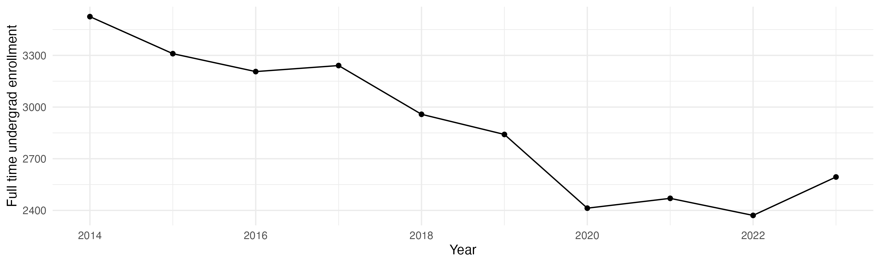 Line plot showing the the full time undergraduate enrollment over time