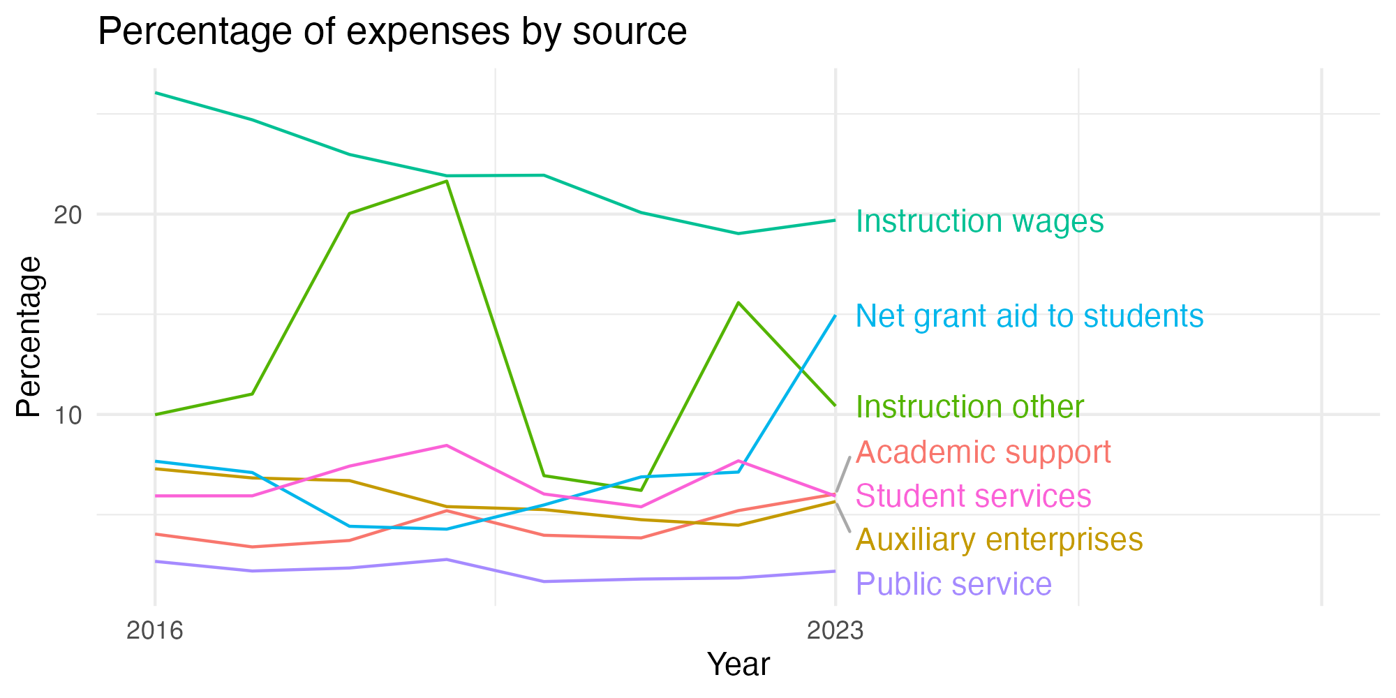 Line plot showing expenses by category over time.