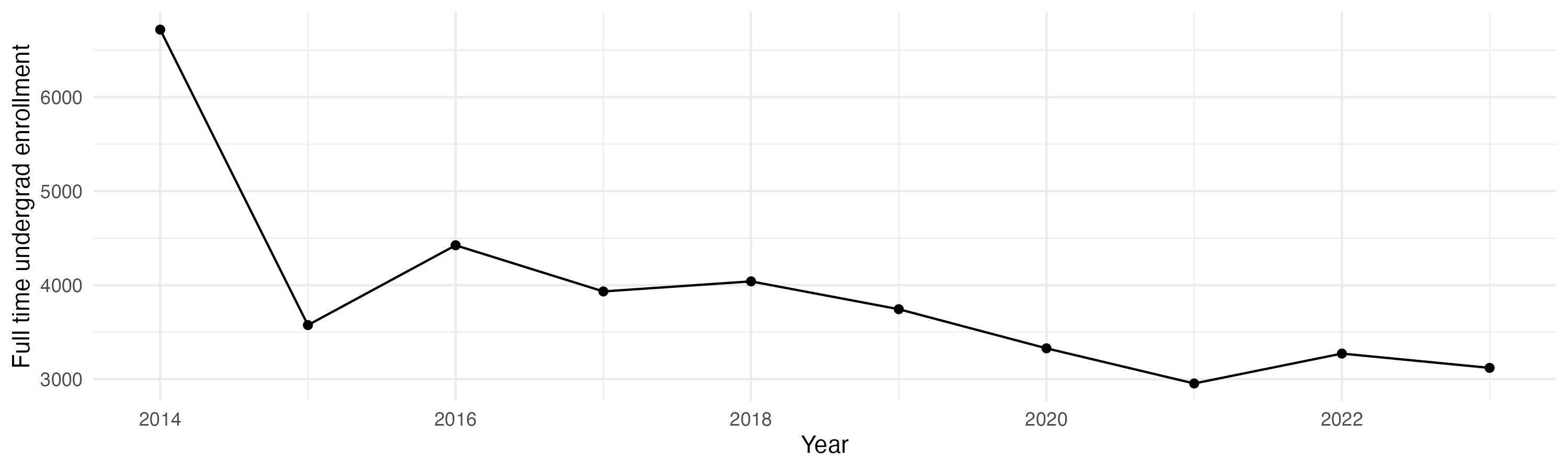 Line plot showing the the full time undergraduate enrollment over time
