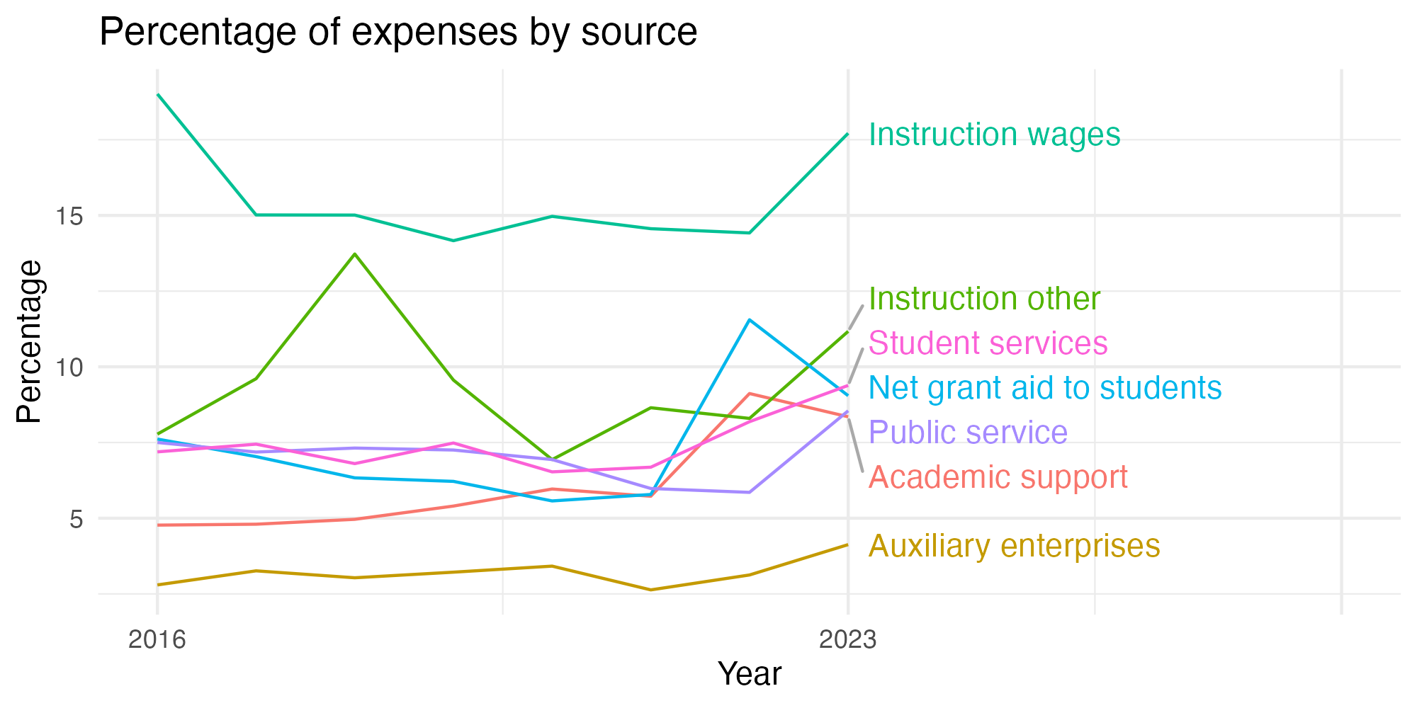 Line plot showing expenses by category over time.