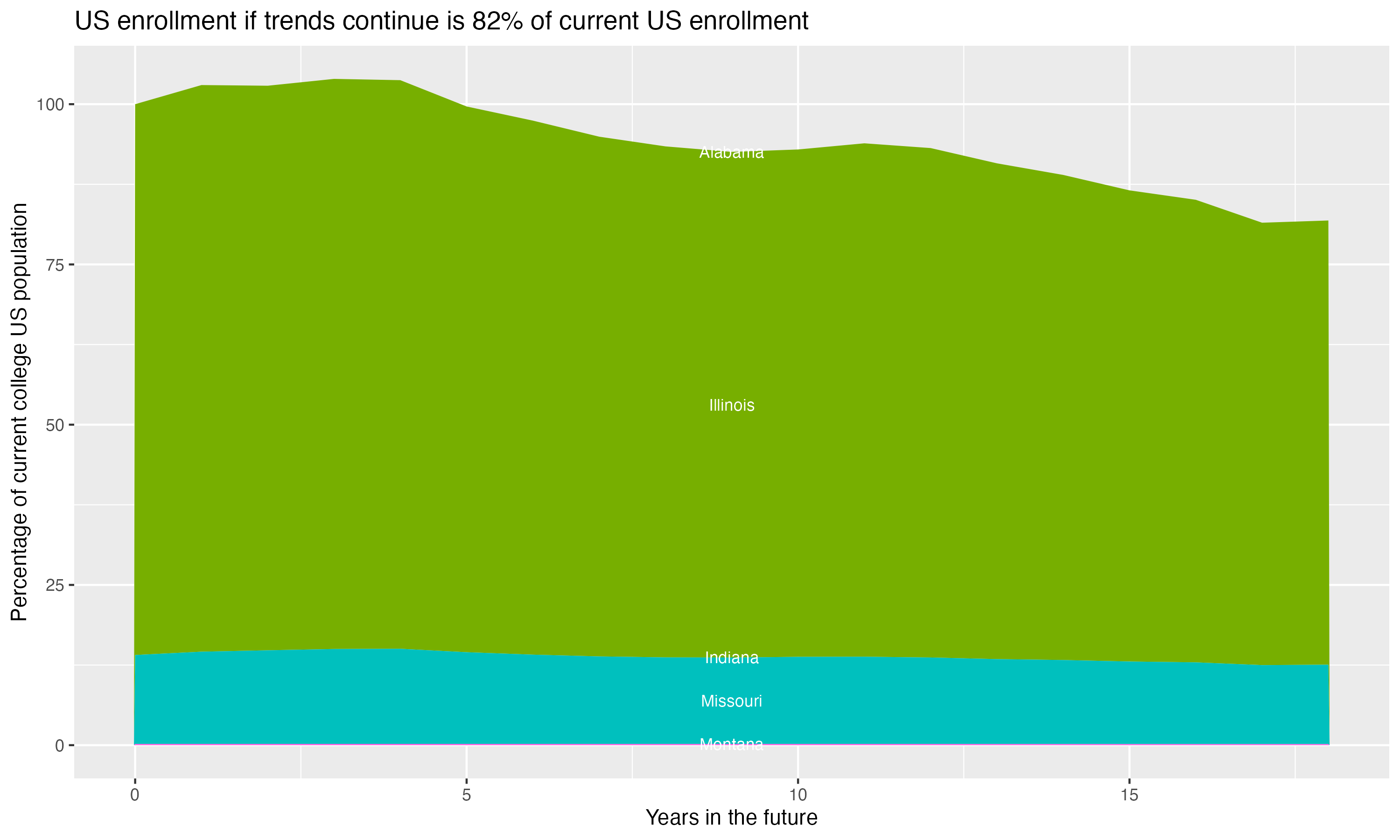 Stacked area plot showing trends if enrollment of 18 year olds per state stay constant; it will be 82percent of the current population.