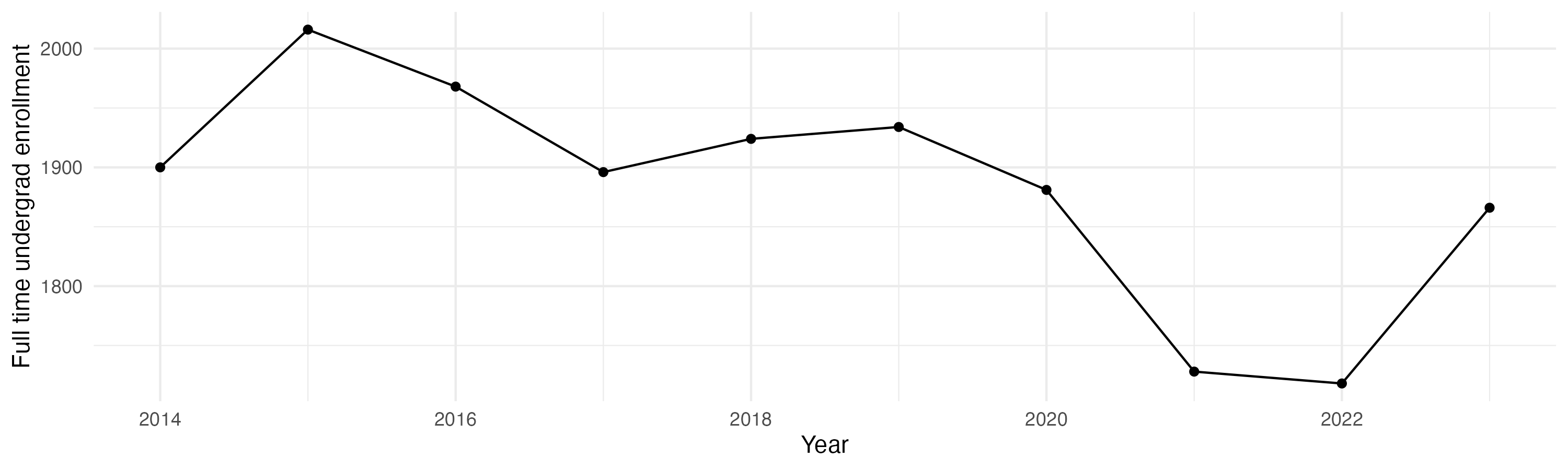 Line plot showing the the full time undergraduate enrollment over time