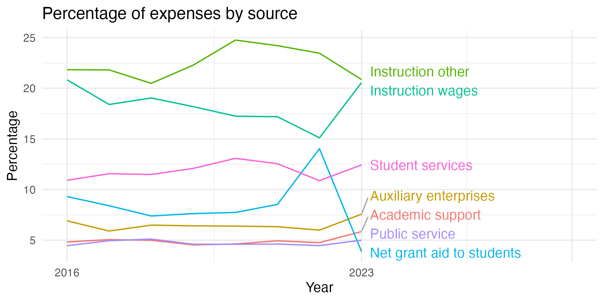 Line plot showing expenses by category over time.