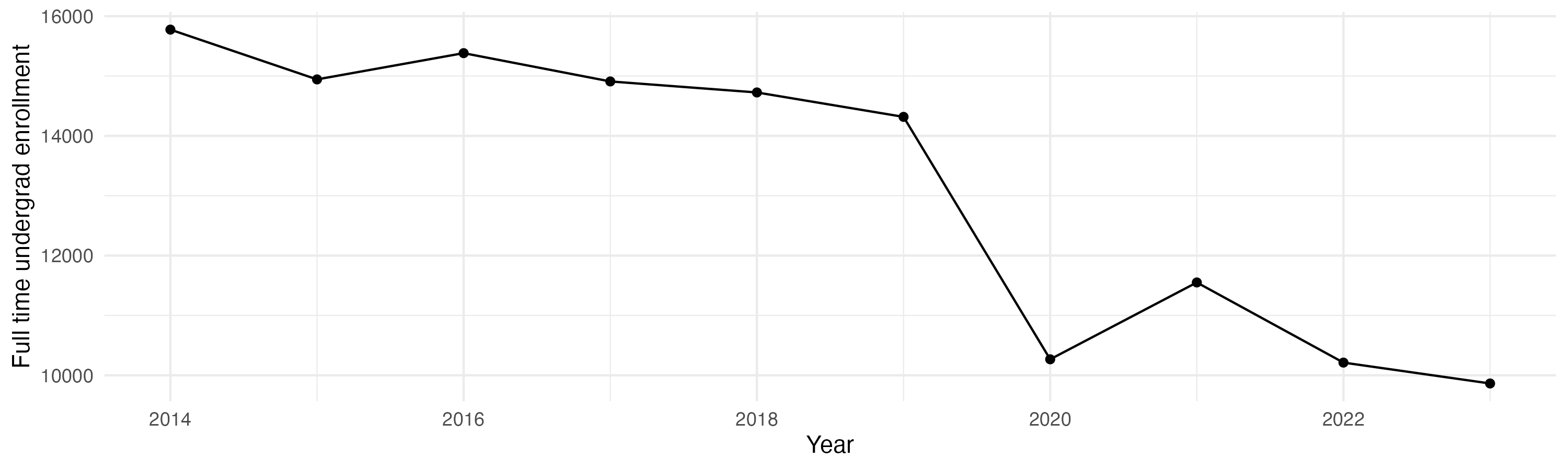 Line plot showing the the full time undergraduate enrollment over time