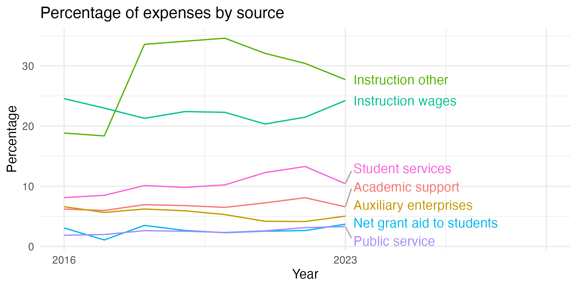 Line plot showing expenses by category over time.