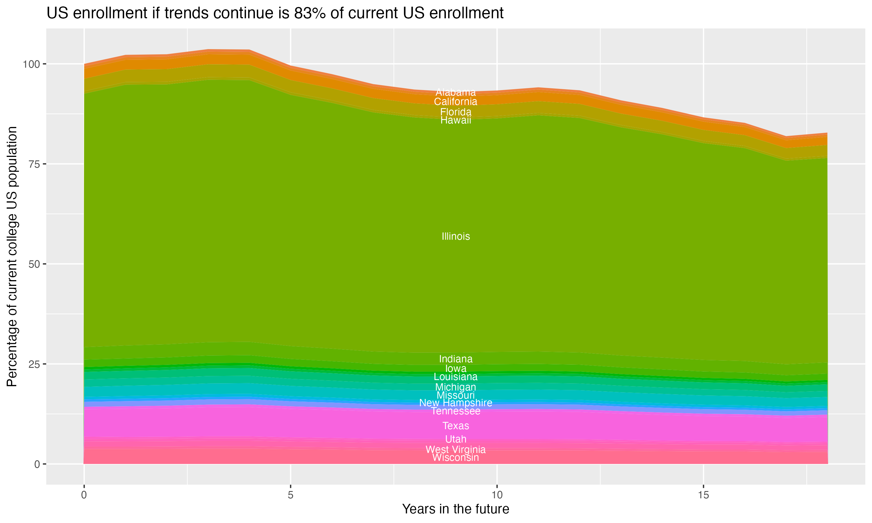 Stacked area plot showing trends if enrollment of 18 year olds per state stay constant; it will be 83percent of the current population.