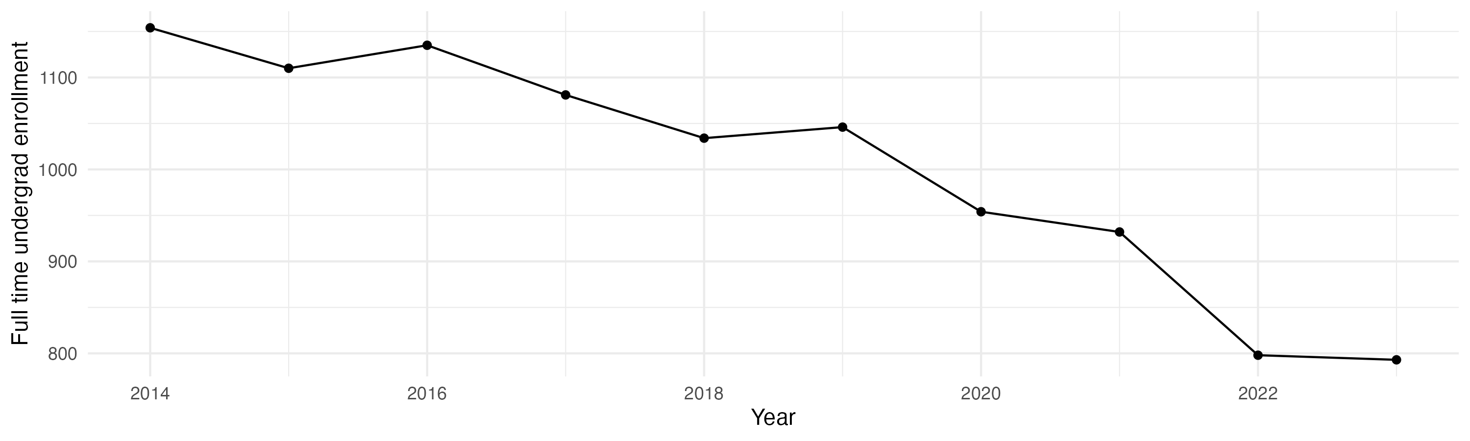 Line plot showing the the full time undergraduate enrollment over time