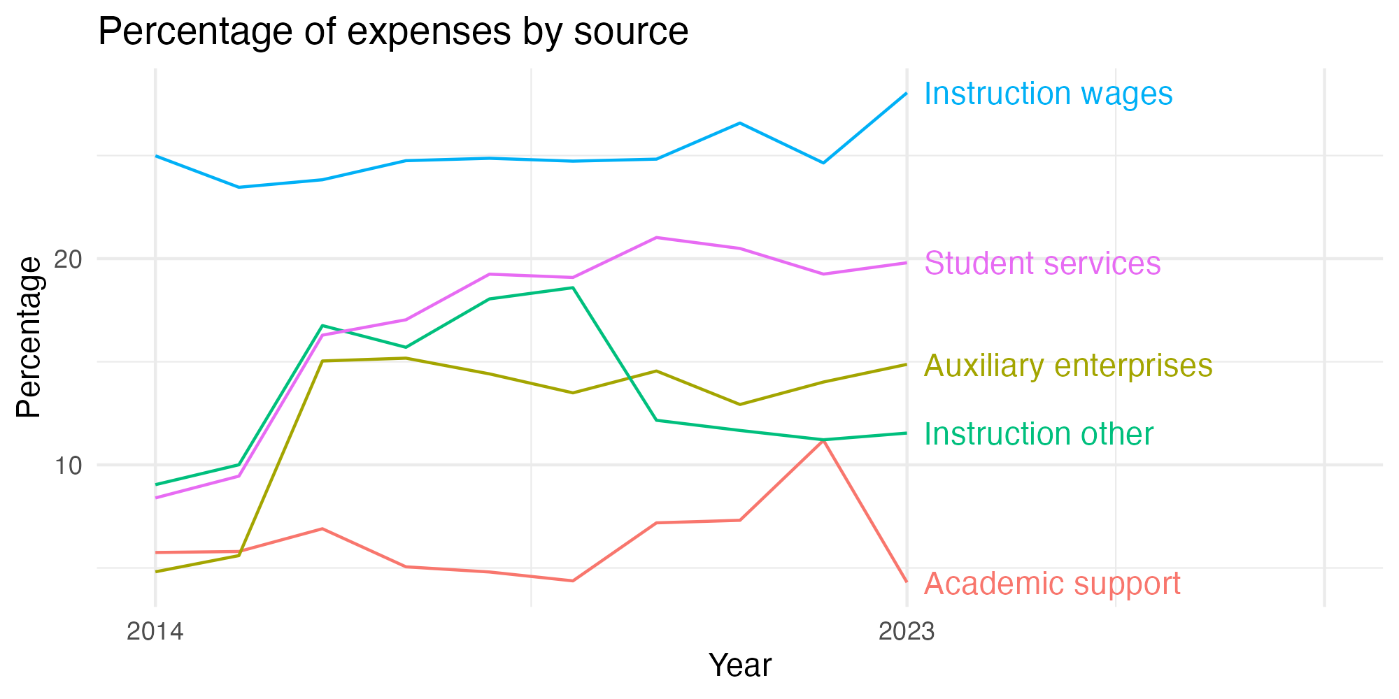 Line plot showing expenses by category over time.