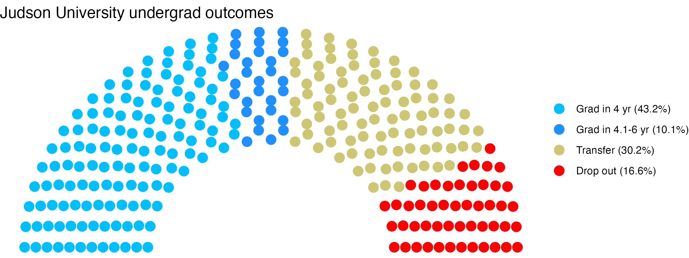 Parliament plot showing the outcomes for full time undergraduates