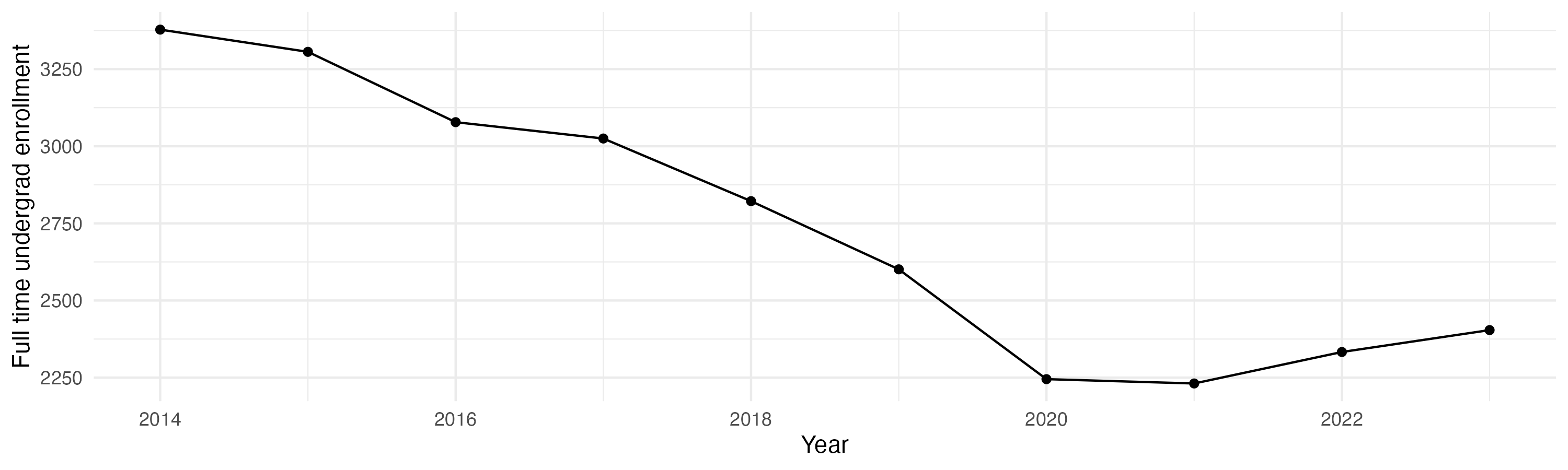 Line plot showing the the full time undergraduate enrollment over time