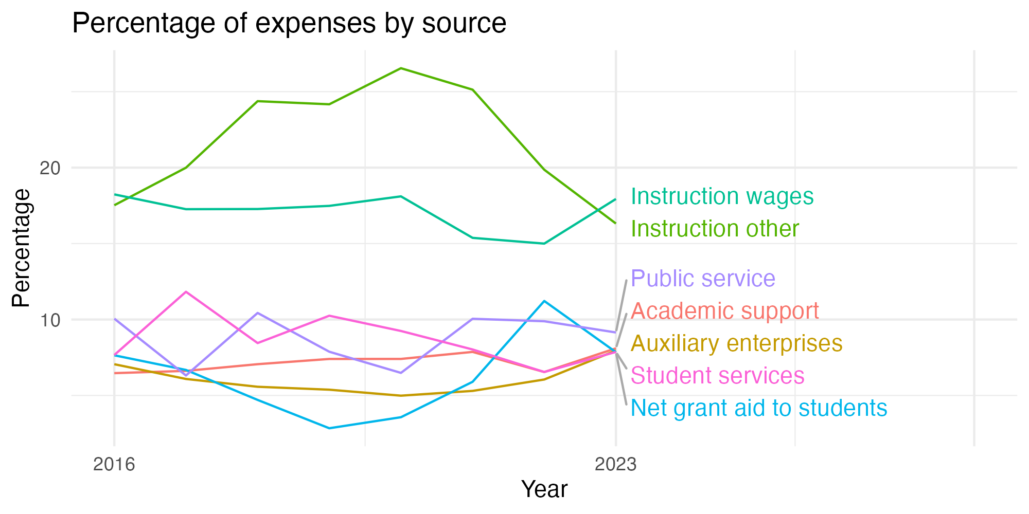 Line plot showing expenses by category over time.