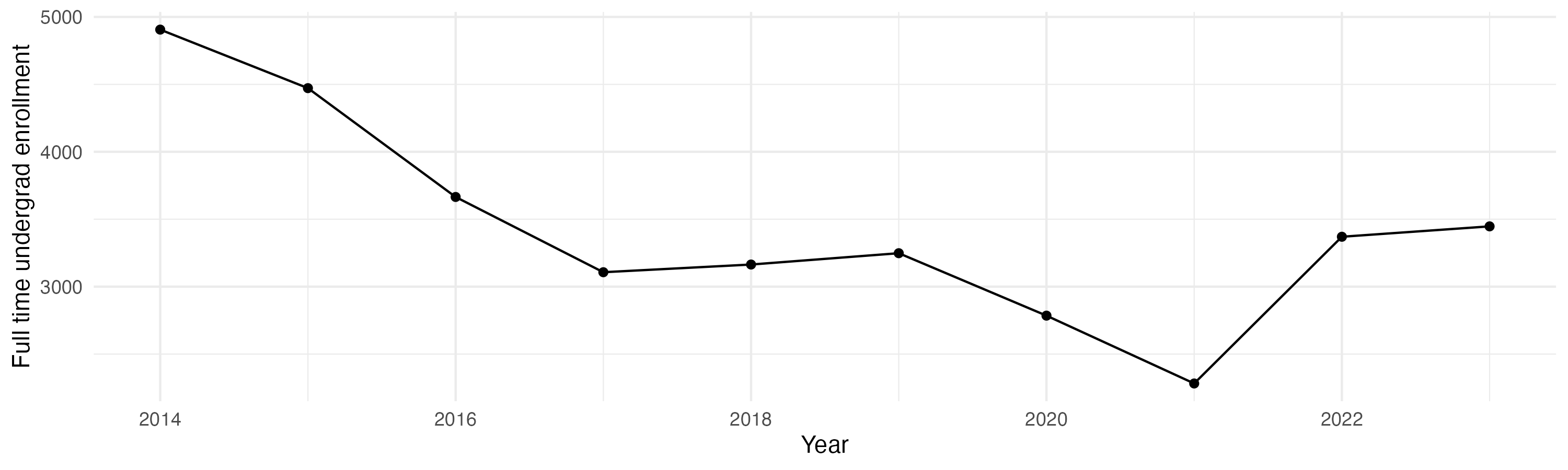Line plot showing the the full time undergraduate enrollment over time
