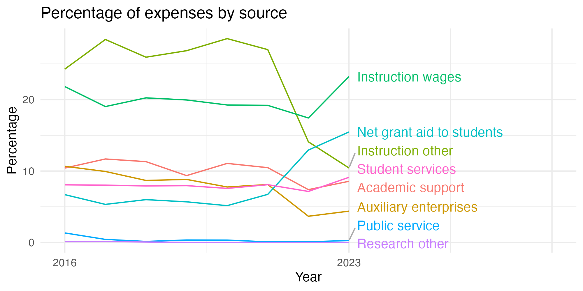 Line plot showing expenses by category over time.