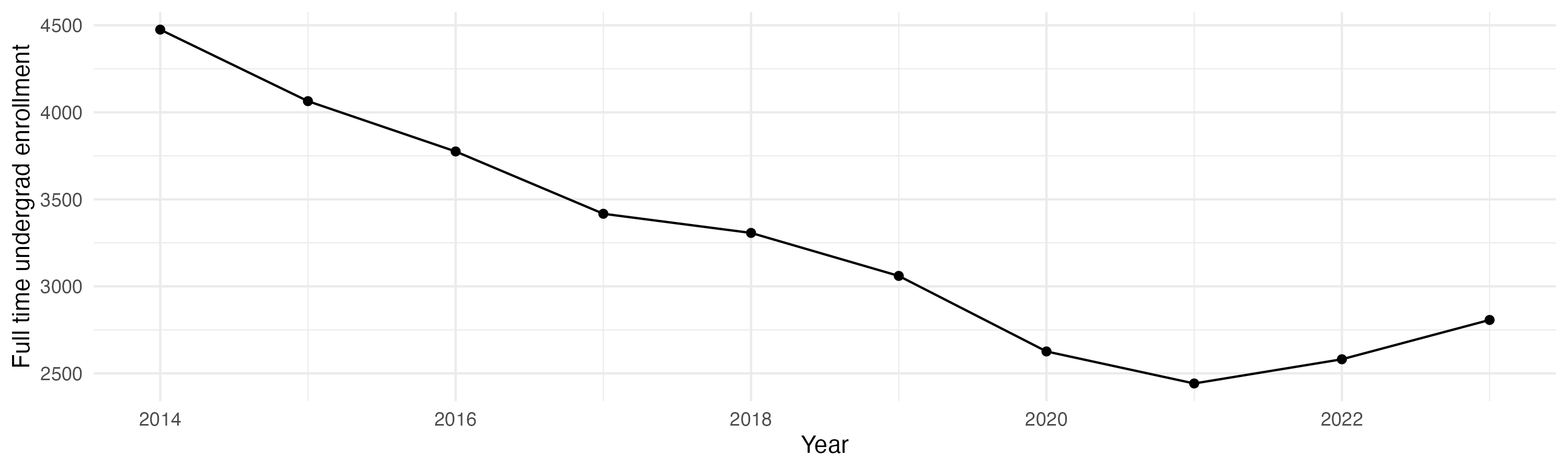 Line plot showing the the full time undergraduate enrollment over time