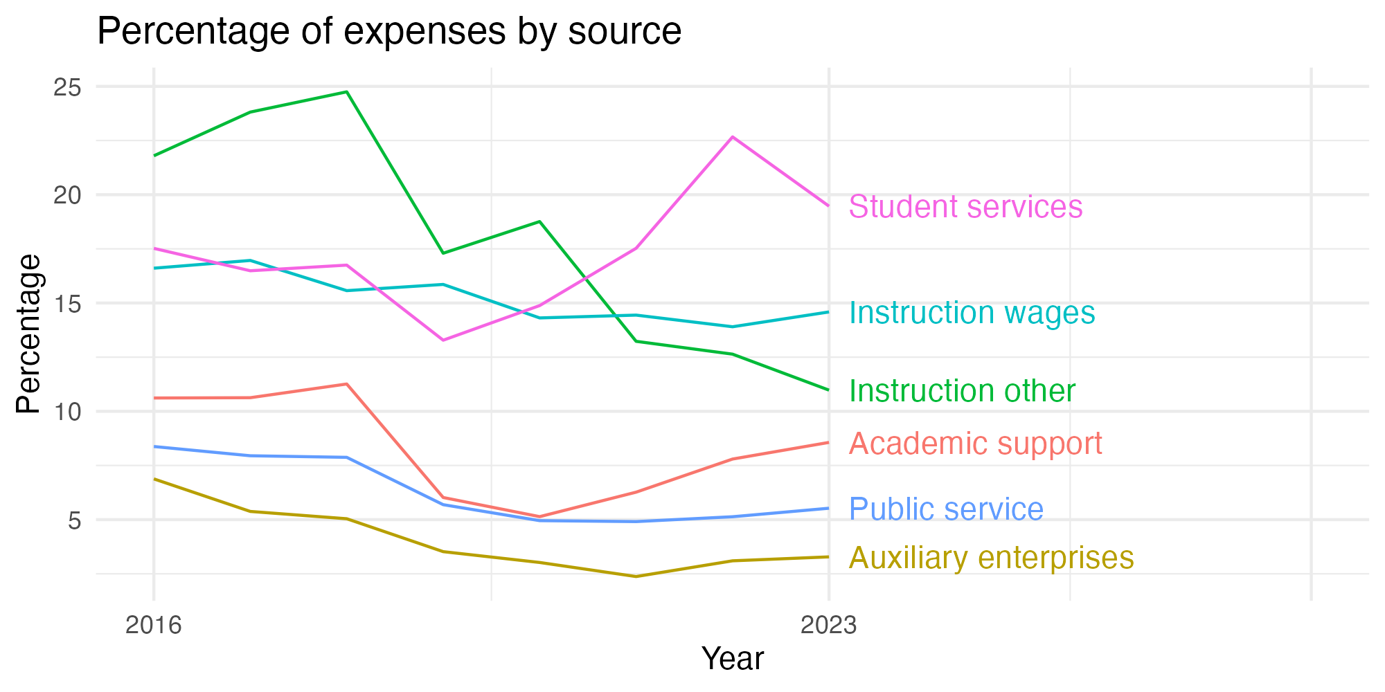 Line plot showing expenses by category over time.