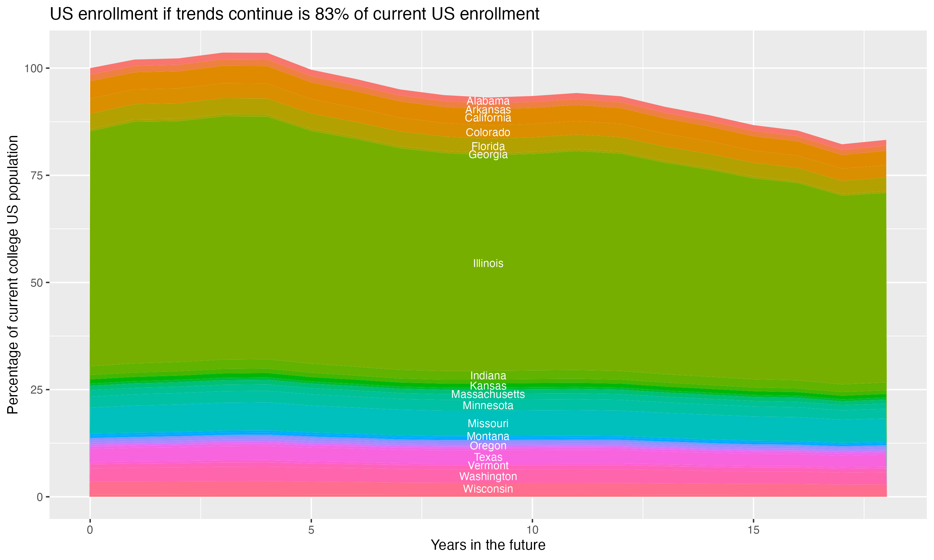 Stacked area plot showing trends if enrollment of 18 year olds per state stay constant; it will be 83percent of the current population.