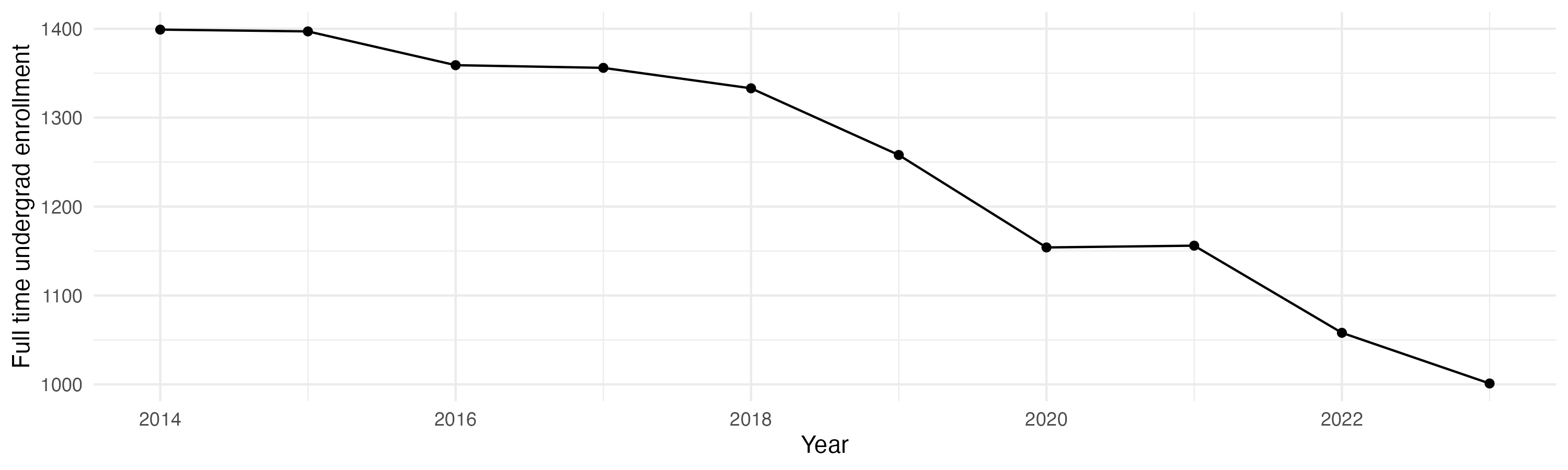 Line plot showing the the full time undergraduate enrollment over time