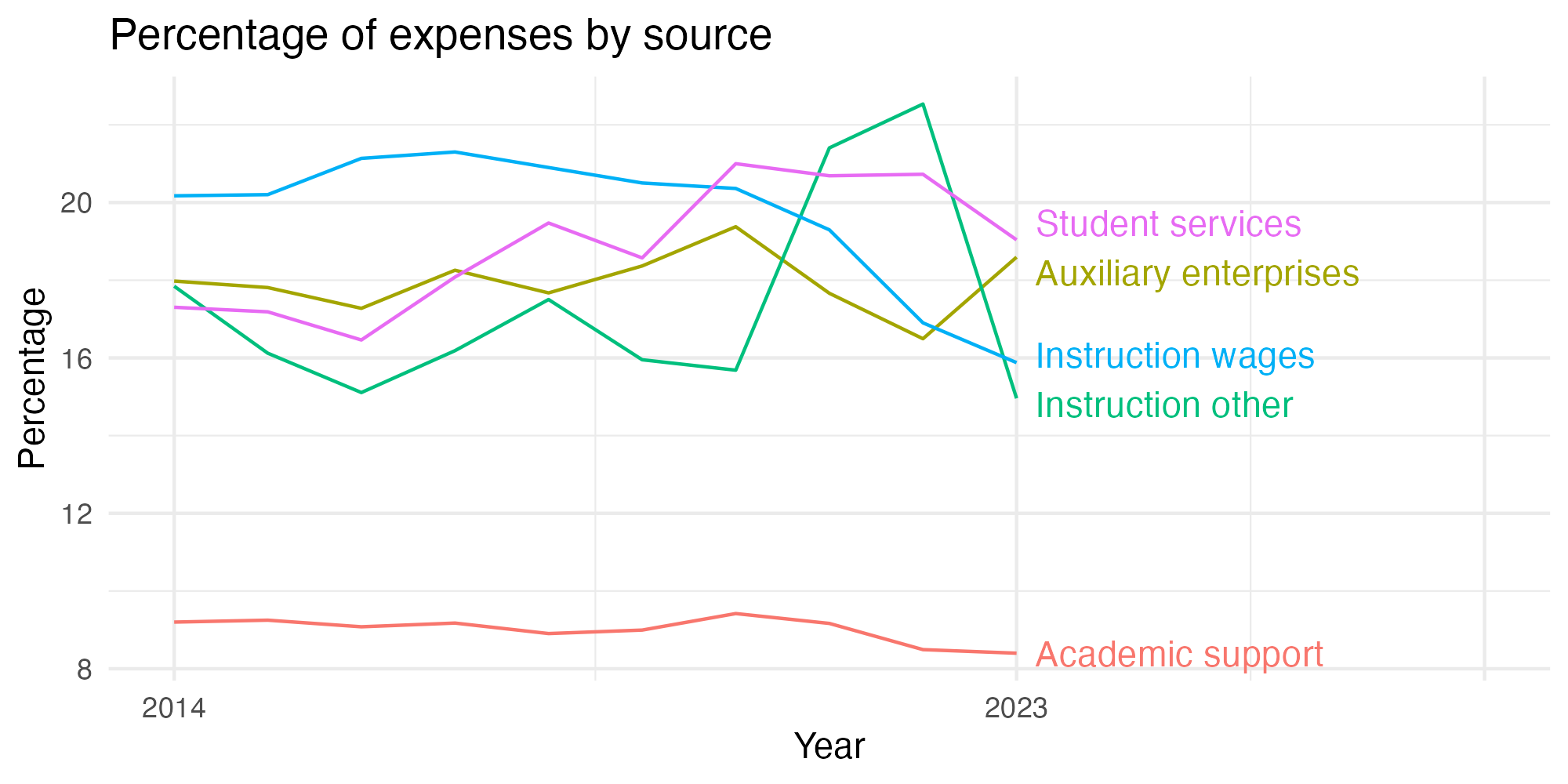 Line plot showing expenses by category over time.