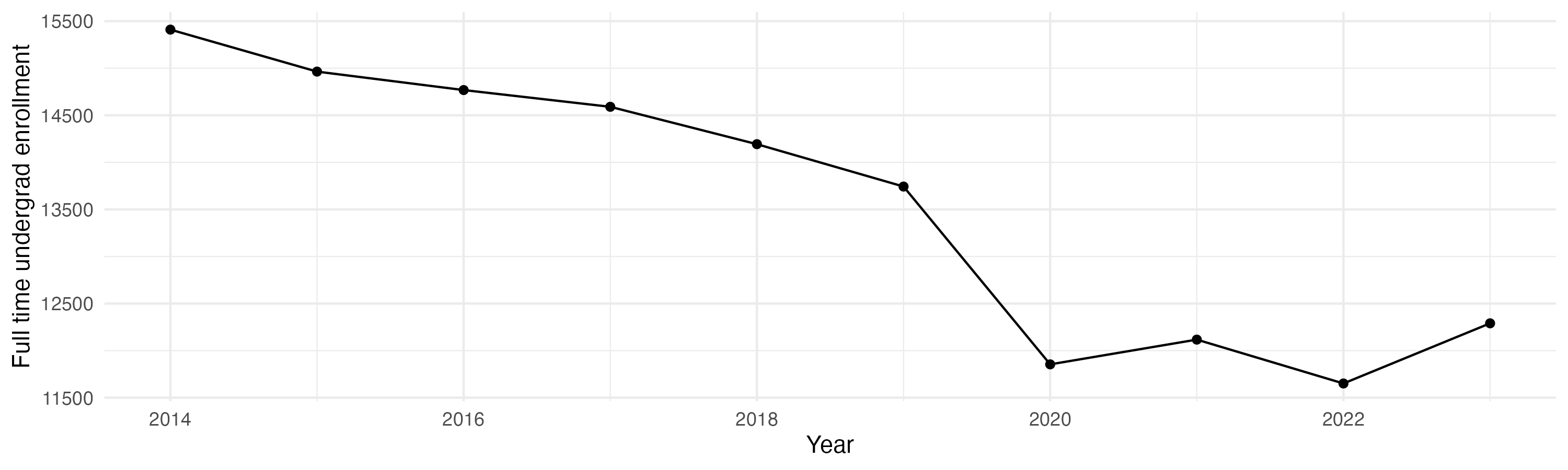 Line plot showing the the full time undergraduate enrollment over time