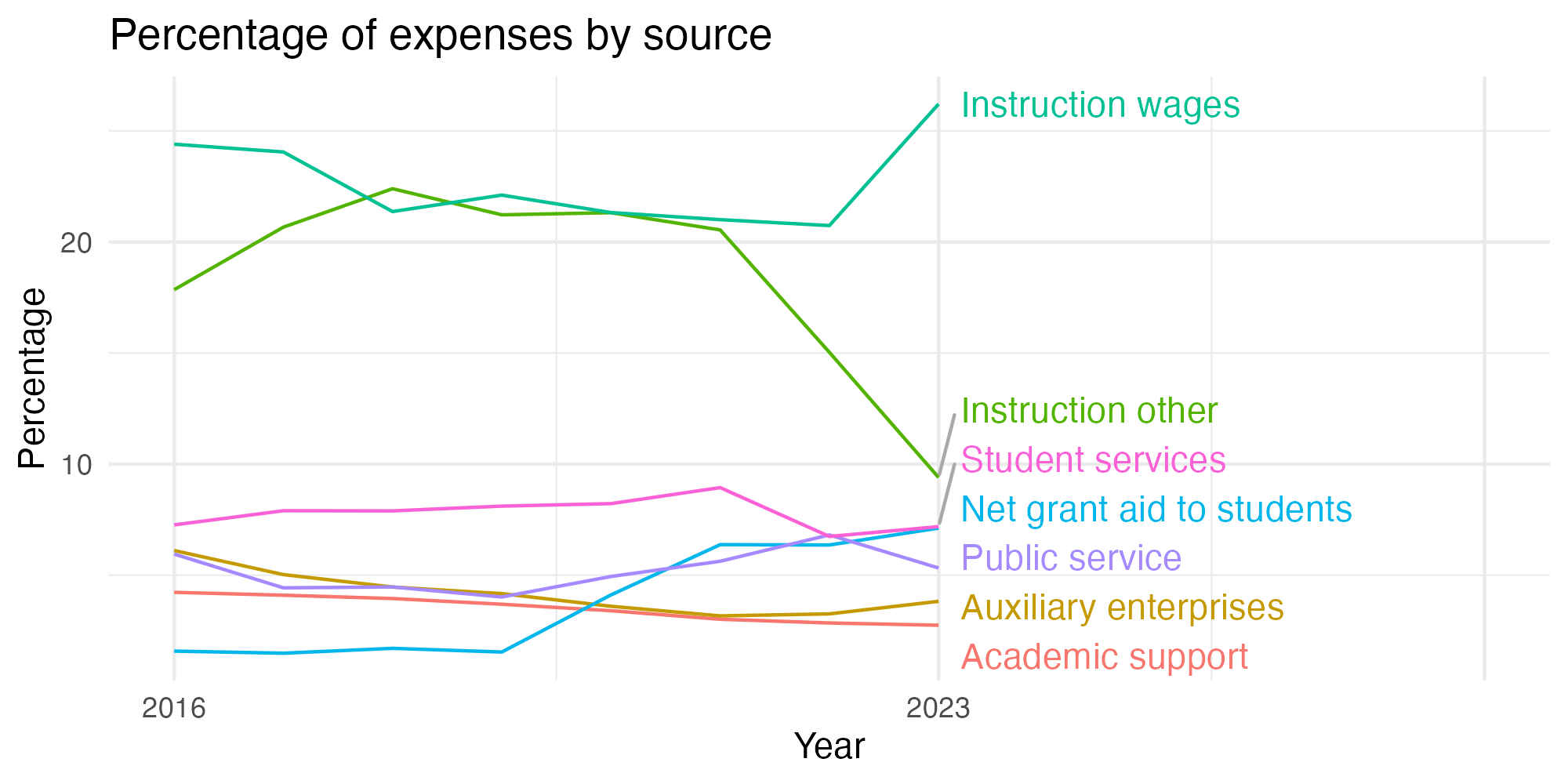 Line plot showing expenses by category over time.