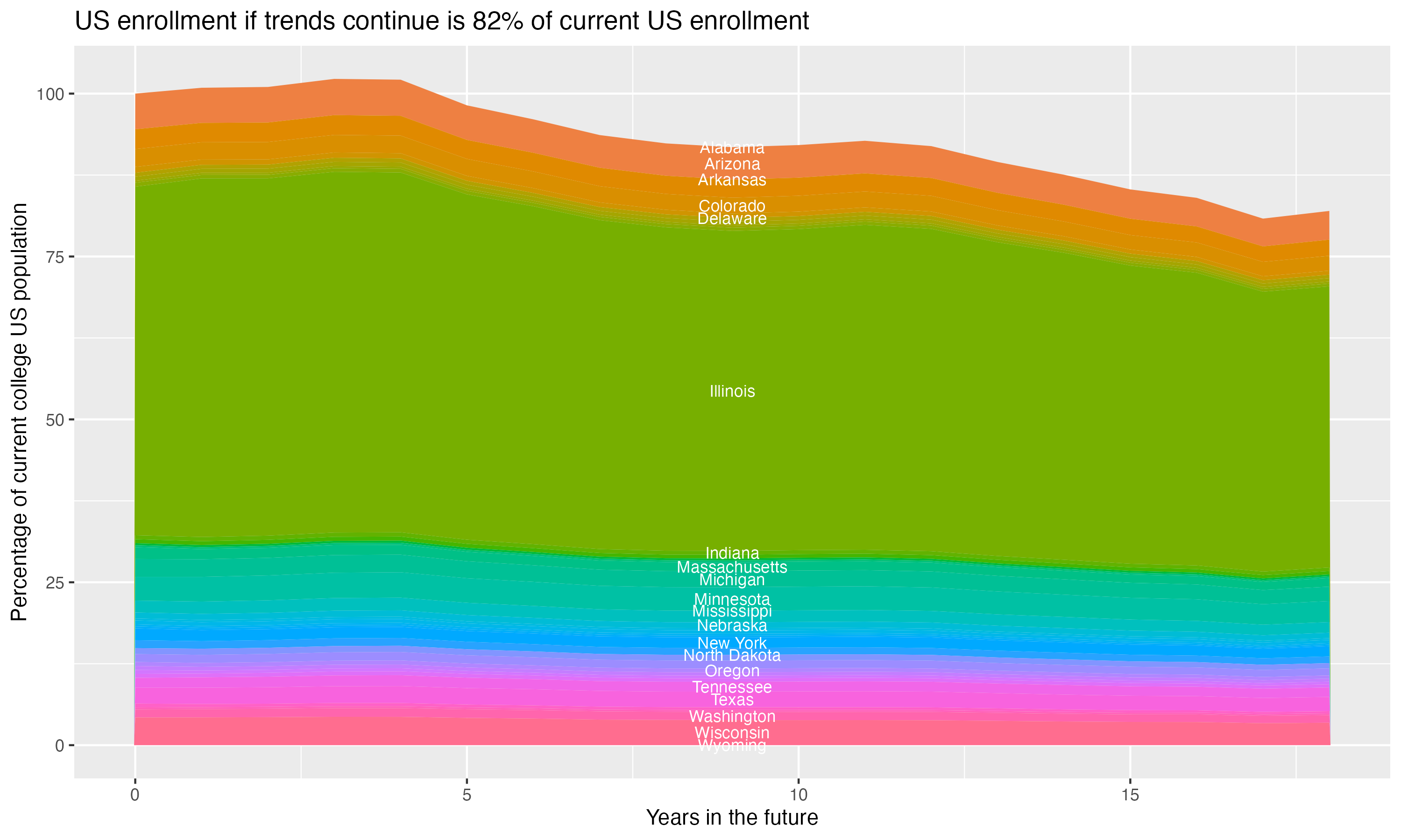 Stacked area plot showing trends if enrollment of 18 year olds per state stay constant; it will be 82percent of the current population.