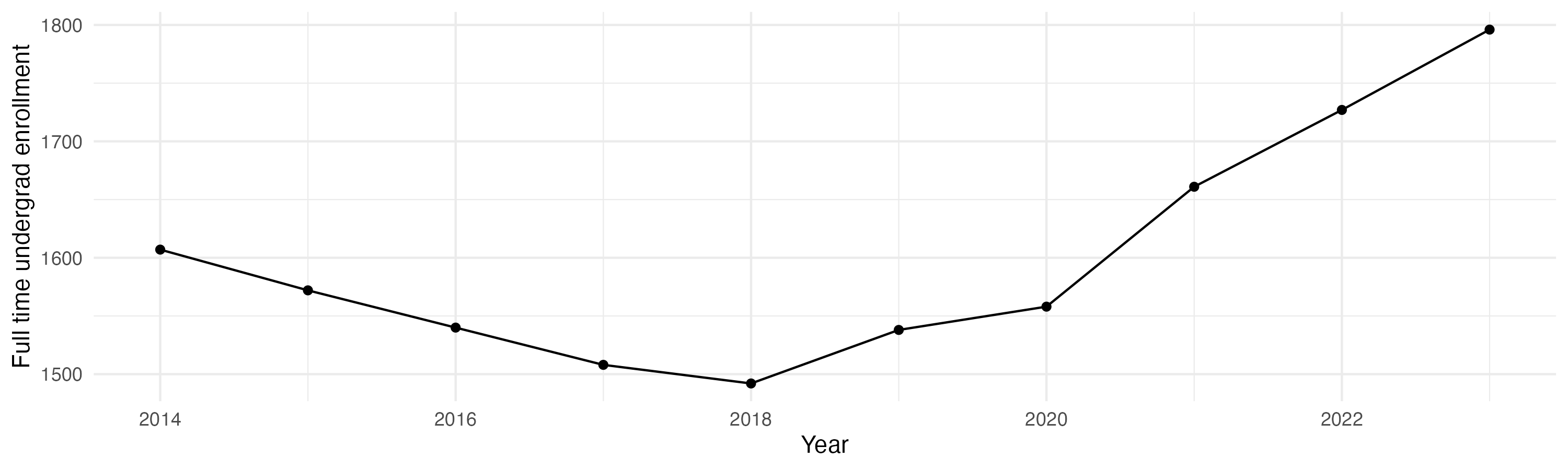 Line plot showing the the full time undergraduate enrollment over time