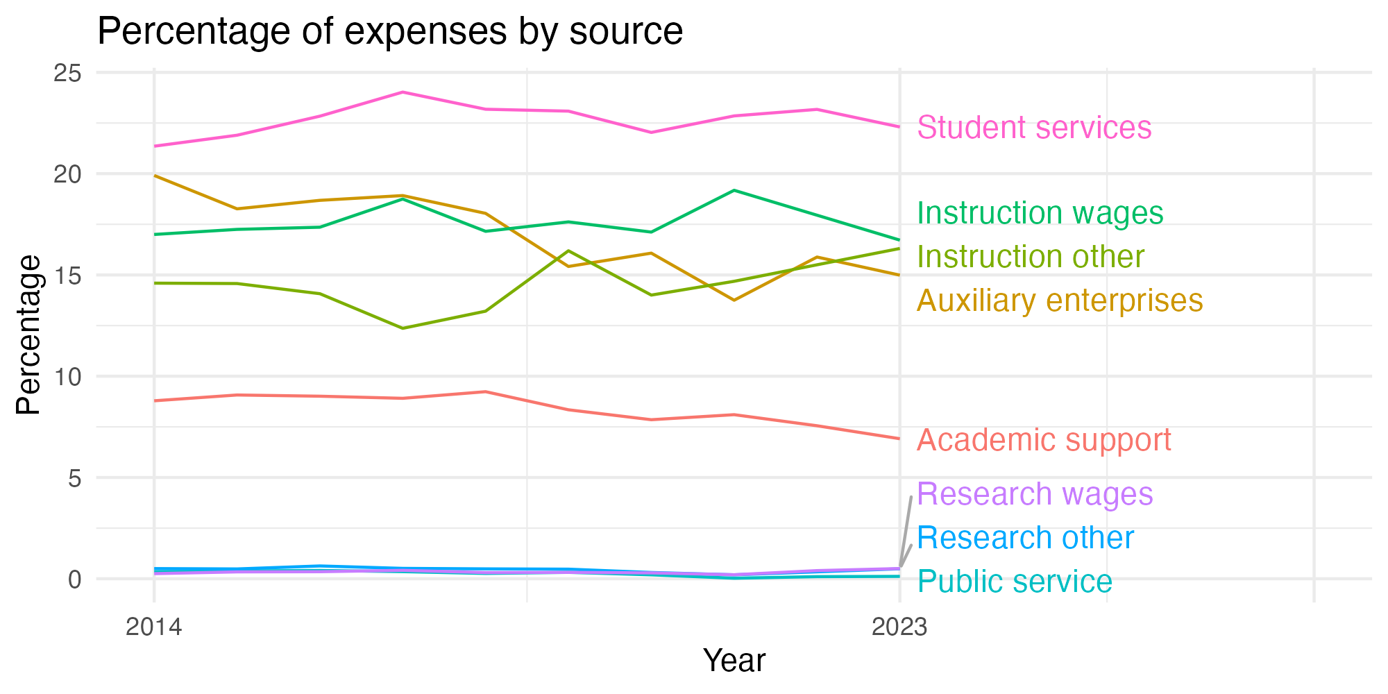 Line plot showing expenses by category over time.