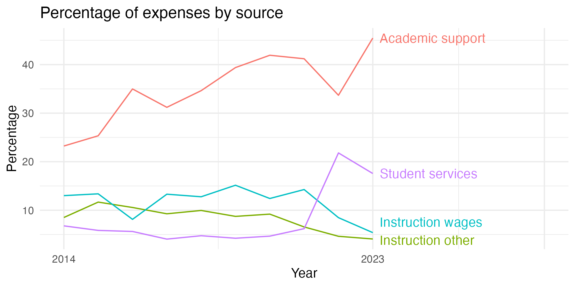 Line plot showing expenses by category over time.