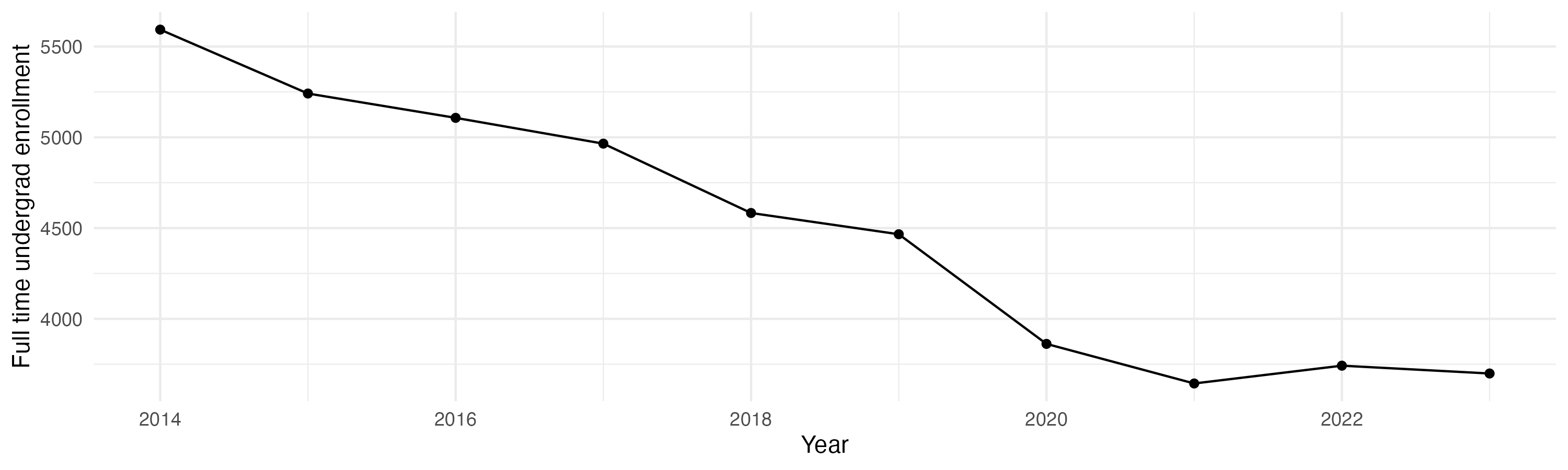 Line plot showing the the full time undergraduate enrollment over time