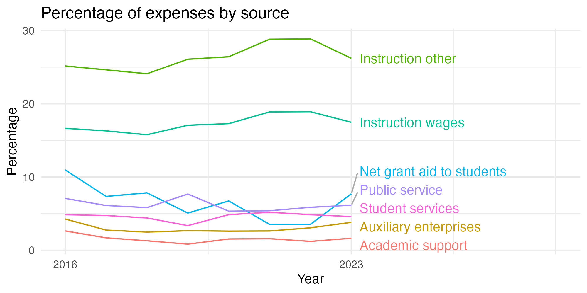 Line plot showing expenses by category over time.