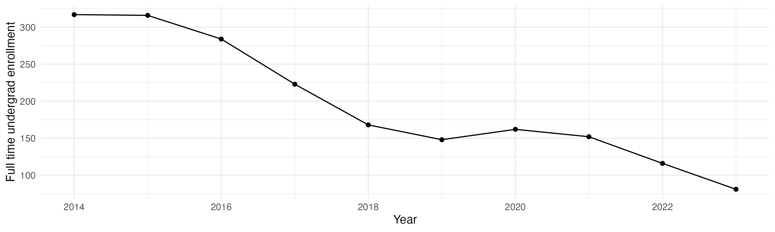 Line plot showing the the full time undergraduate enrollment over time