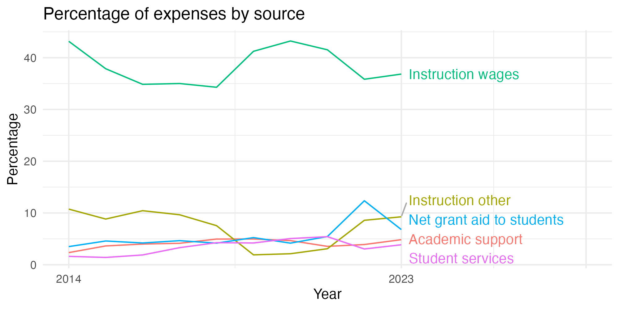 Line plot showing expenses by category over time.