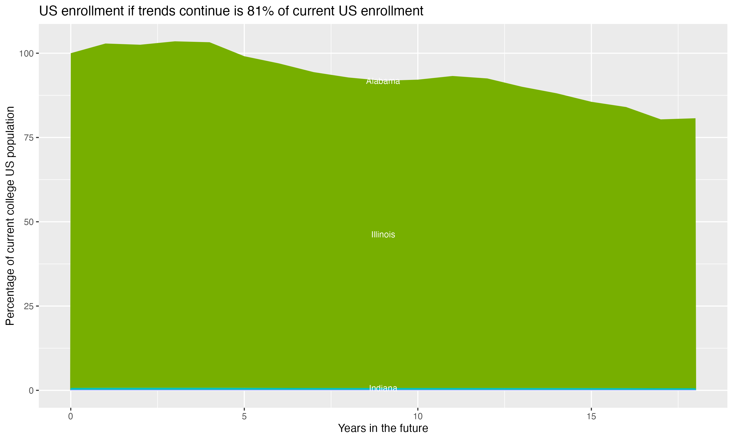 Stacked area plot showing trends if enrollment of 18 year olds per state stay constant; it will be 81percent of the current population.