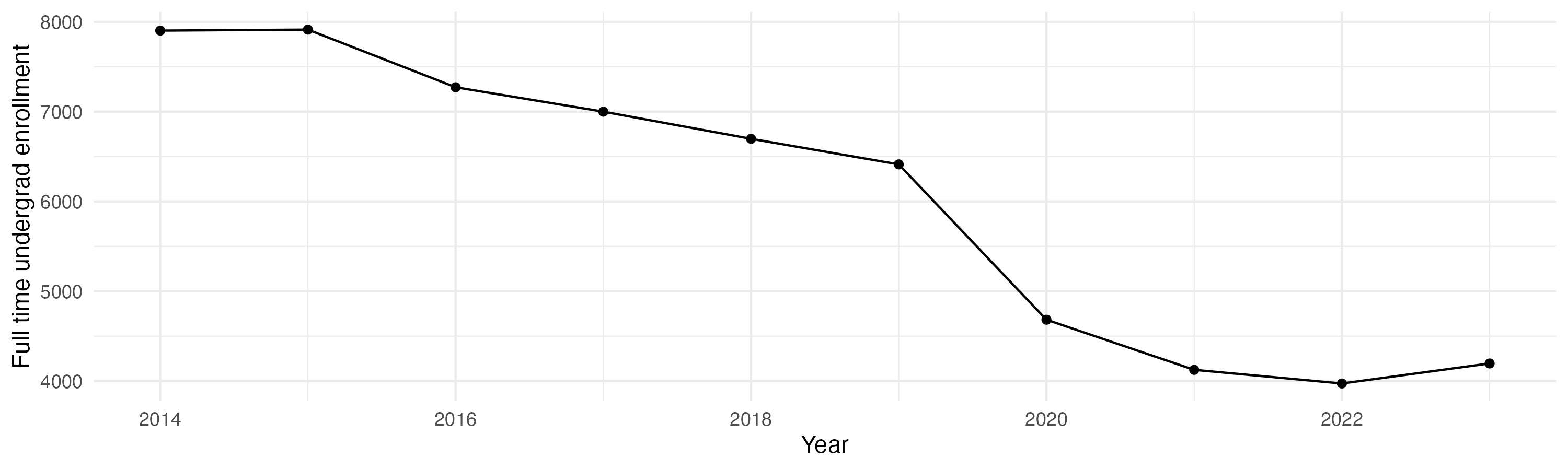 Line plot showing the the full time undergraduate enrollment over time