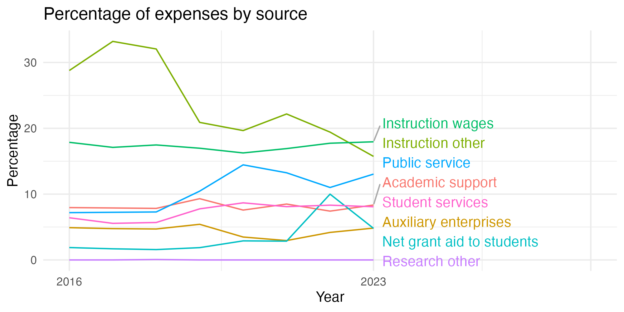 Line plot showing expenses by category over time.